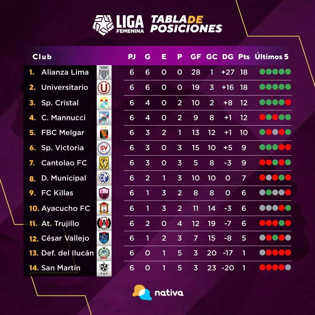 TABLA DE POSICIONES DE LA LIGA FEMENINA FECHA 6