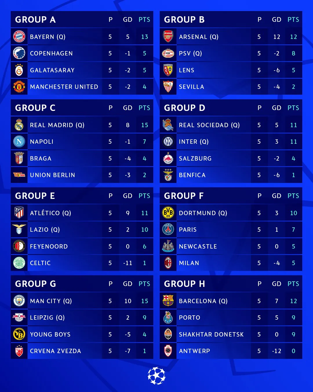 tabla de posiciones de la champions league