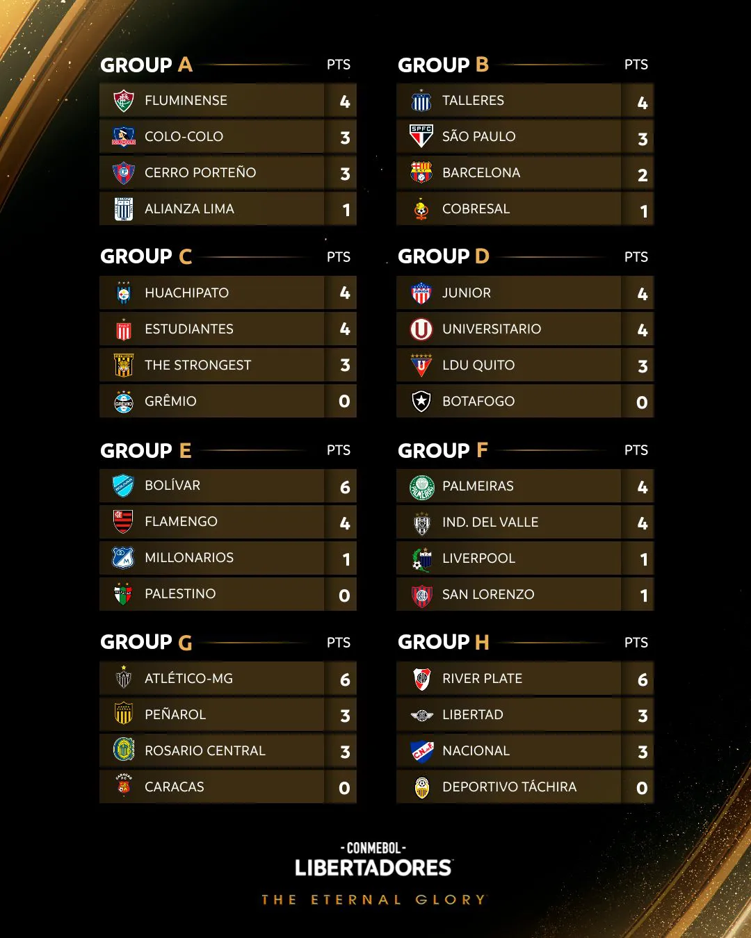 Tabla de posiciones de la Copa Libertadores